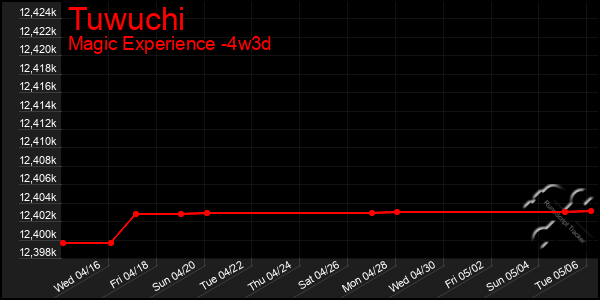 Last 31 Days Graph of Tuwuchi