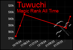 Total Graph of Tuwuchi