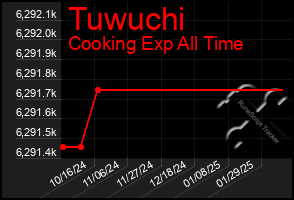 Total Graph of Tuwuchi