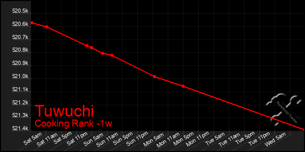 Last 7 Days Graph of Tuwuchi