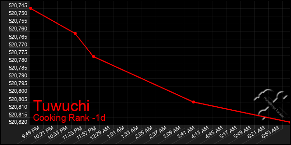 Last 24 Hours Graph of Tuwuchi