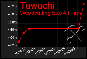 Total Graph of Tuwuchi