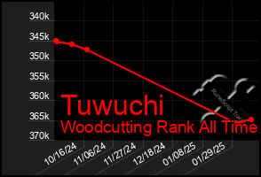 Total Graph of Tuwuchi