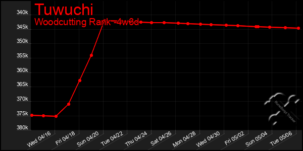 Last 31 Days Graph of Tuwuchi