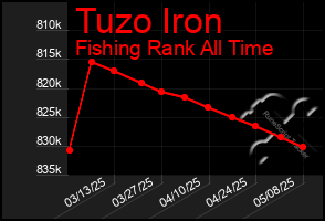 Total Graph of Tuzo Iron
