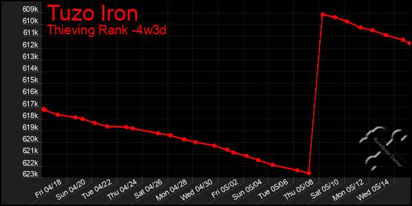 Last 31 Days Graph of Tuzo Iron