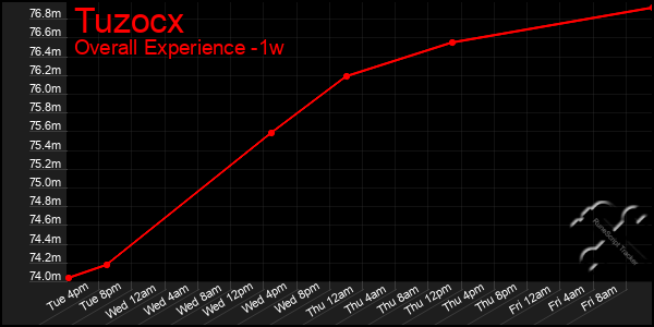 1 Week Graph of Tuzocx