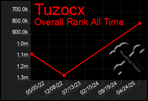 Total Graph of Tuzocx