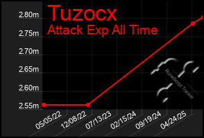 Total Graph of Tuzocx
