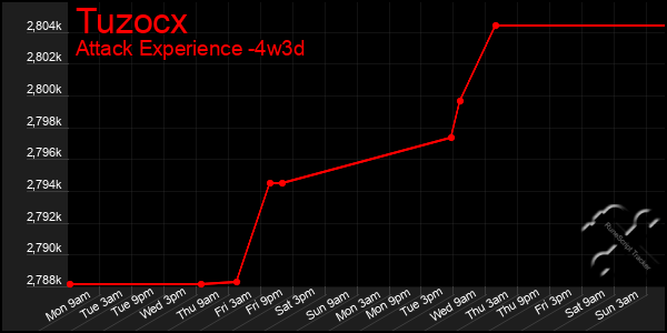 Last 31 Days Graph of Tuzocx