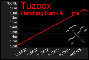 Total Graph of Tuzocx