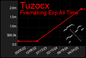 Total Graph of Tuzocx