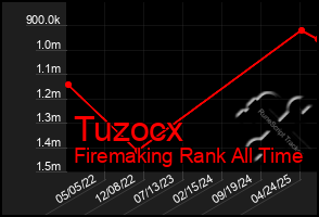Total Graph of Tuzocx