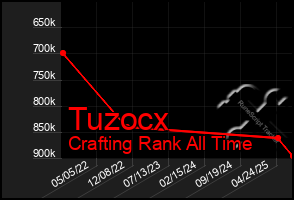 Total Graph of Tuzocx