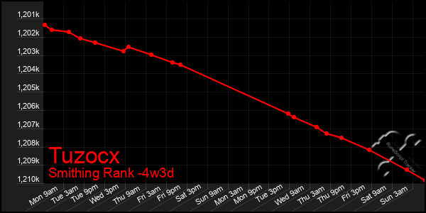 Last 31 Days Graph of Tuzocx