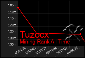 Total Graph of Tuzocx