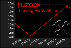 Total Graph of Tuzocx