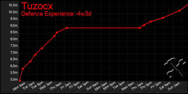 Last 31 Days Graph of Tuzocx