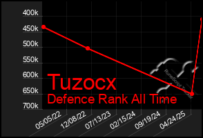 Total Graph of Tuzocx