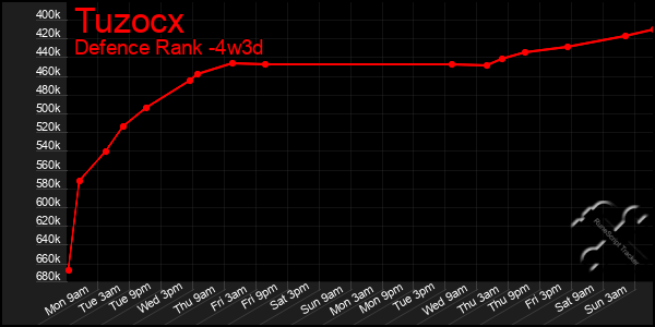 Last 31 Days Graph of Tuzocx