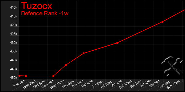 Last 7 Days Graph of Tuzocx