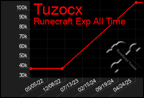 Total Graph of Tuzocx