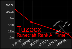 Total Graph of Tuzocx