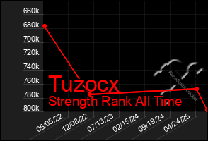 Total Graph of Tuzocx