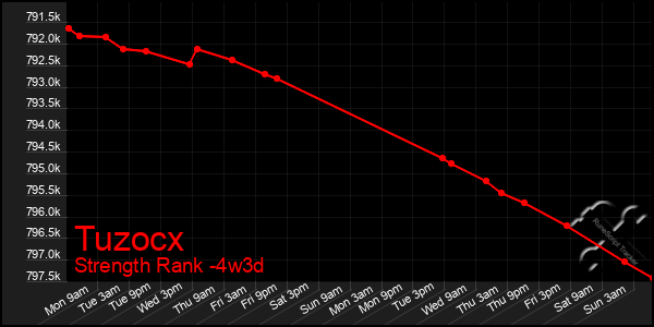 Last 31 Days Graph of Tuzocx