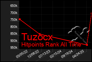 Total Graph of Tuzocx