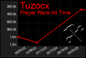 Total Graph of Tuzocx