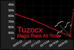 Total Graph of Tuzocx