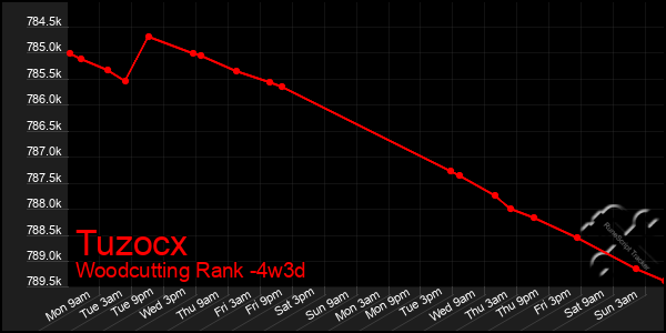 Last 31 Days Graph of Tuzocx