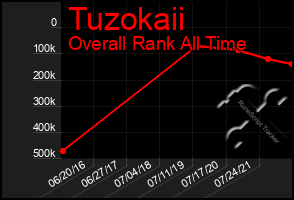 Total Graph of Tuzokaii