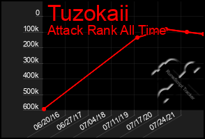 Total Graph of Tuzokaii