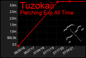 Total Graph of Tuzokaii