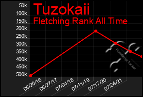 Total Graph of Tuzokaii