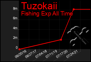 Total Graph of Tuzokaii