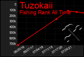 Total Graph of Tuzokaii