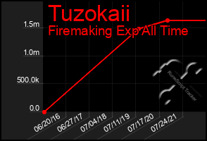 Total Graph of Tuzokaii