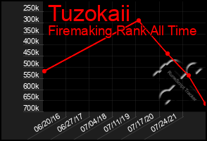 Total Graph of Tuzokaii