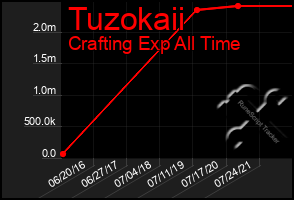 Total Graph of Tuzokaii