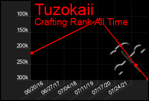 Total Graph of Tuzokaii