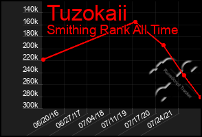 Total Graph of Tuzokaii