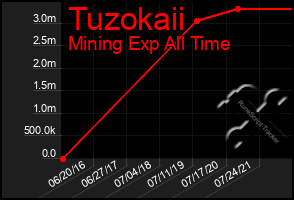 Total Graph of Tuzokaii