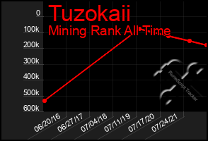 Total Graph of Tuzokaii