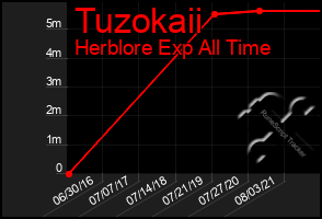 Total Graph of Tuzokaii