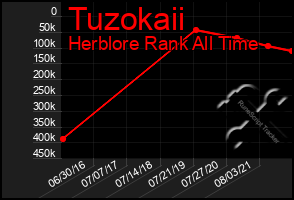 Total Graph of Tuzokaii