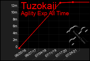 Total Graph of Tuzokaii