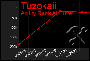 Total Graph of Tuzokaii